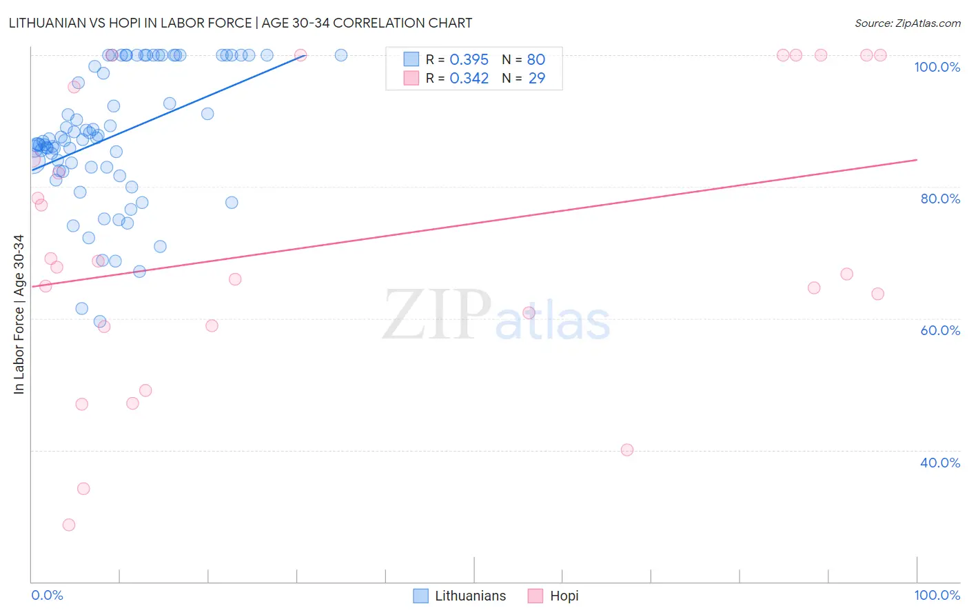 Lithuanian vs Hopi In Labor Force | Age 30-34