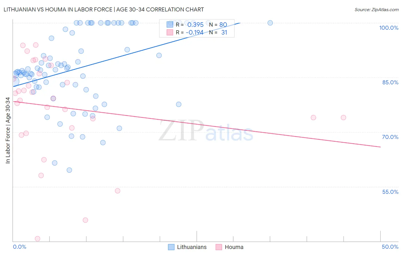 Lithuanian vs Houma In Labor Force | Age 30-34