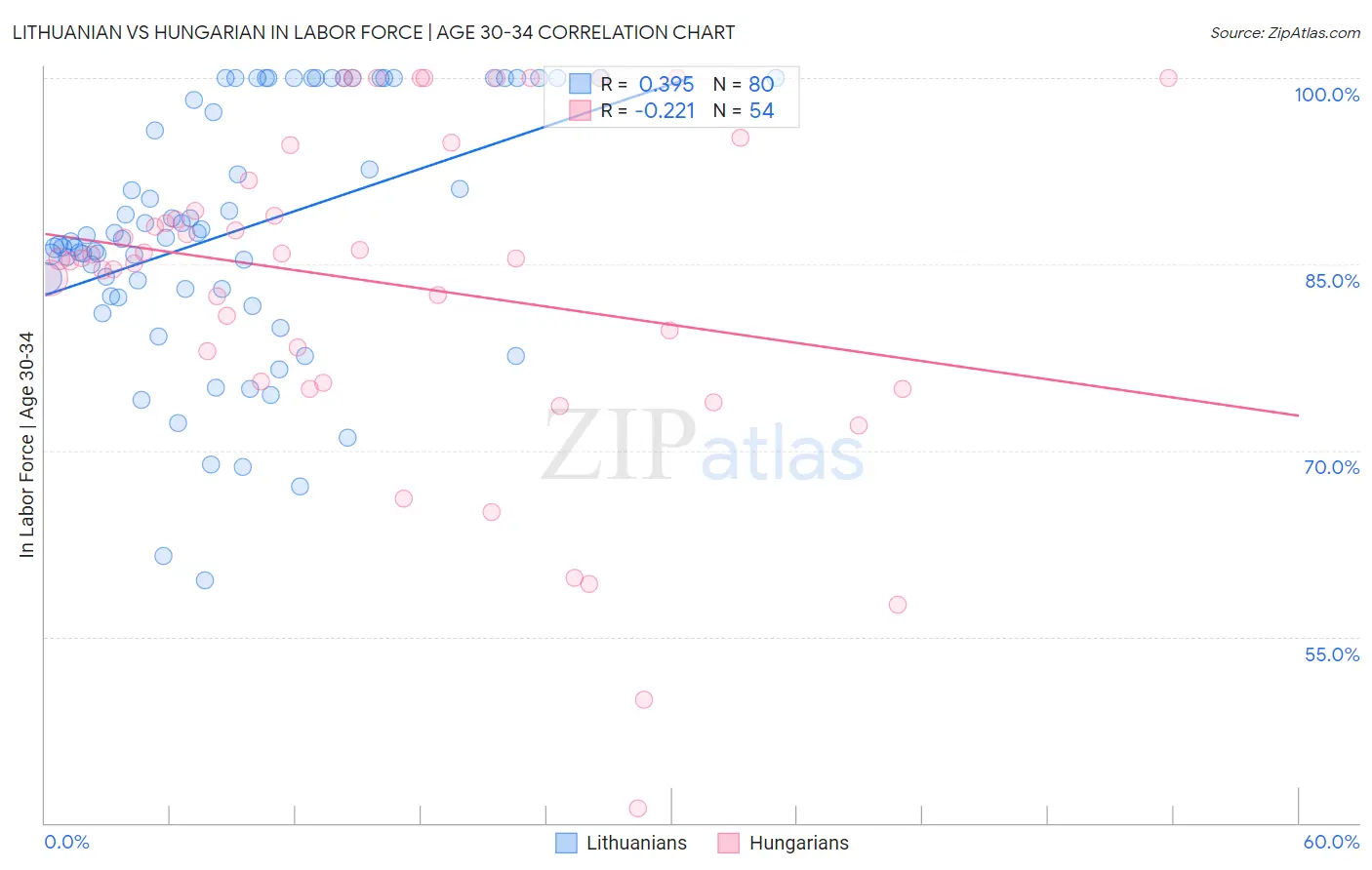 Lithuanian vs Hungarian In Labor Force | Age 30-34