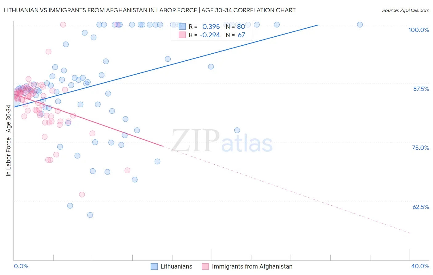 Lithuanian vs Immigrants from Afghanistan In Labor Force | Age 30-34