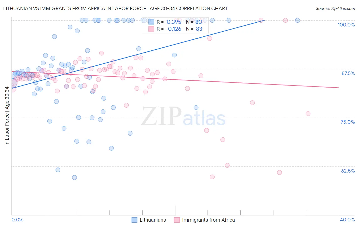 Lithuanian vs Immigrants from Africa In Labor Force | Age 30-34