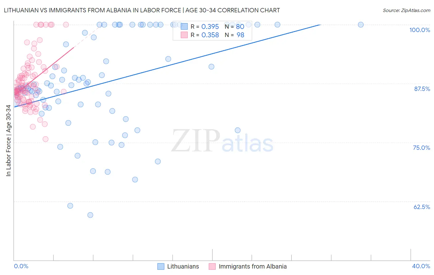 Lithuanian vs Immigrants from Albania In Labor Force | Age 30-34