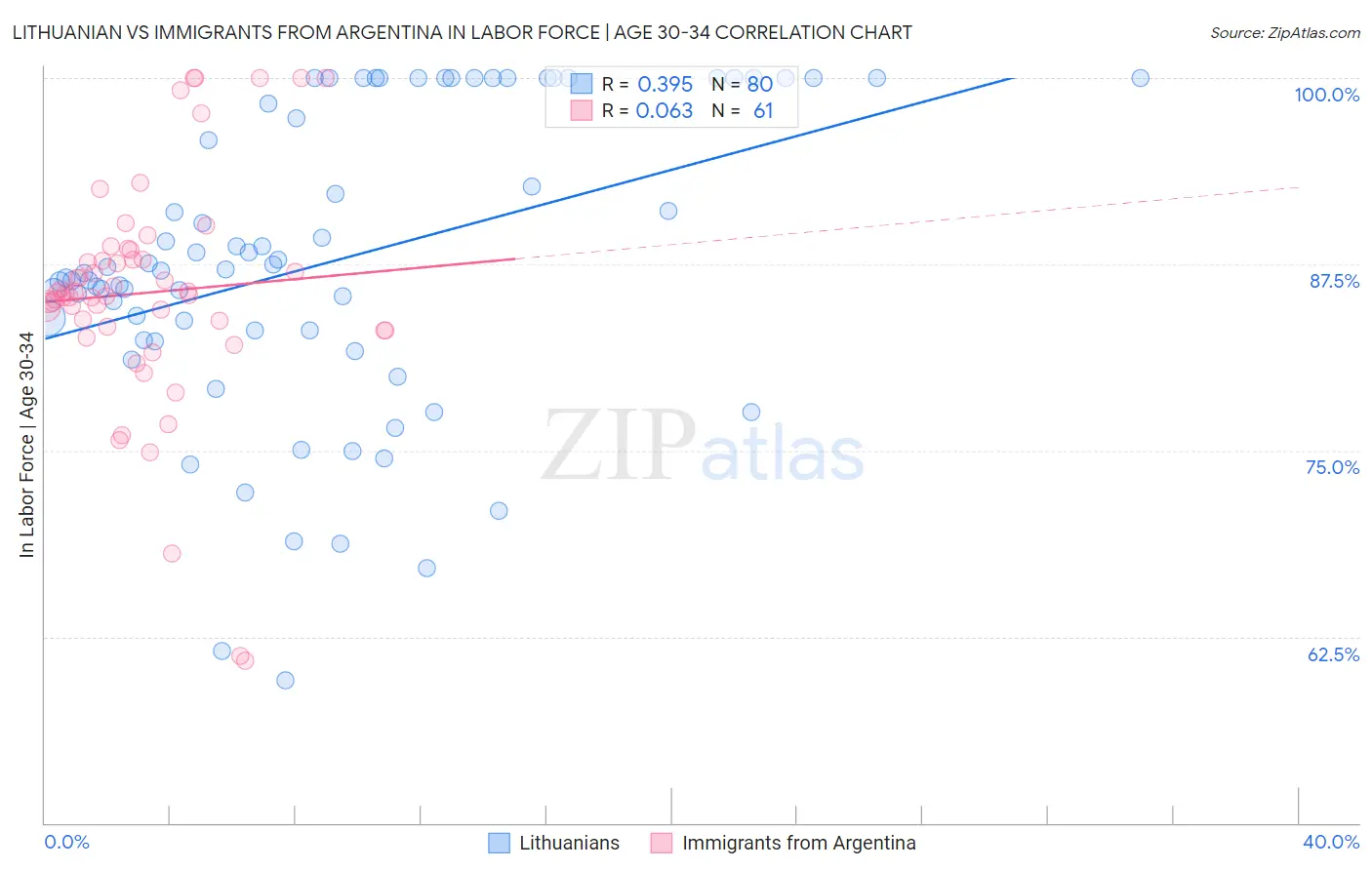 Lithuanian vs Immigrants from Argentina In Labor Force | Age 30-34