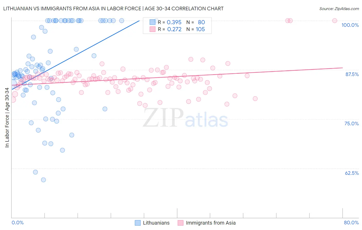 Lithuanian vs Immigrants from Asia In Labor Force | Age 30-34