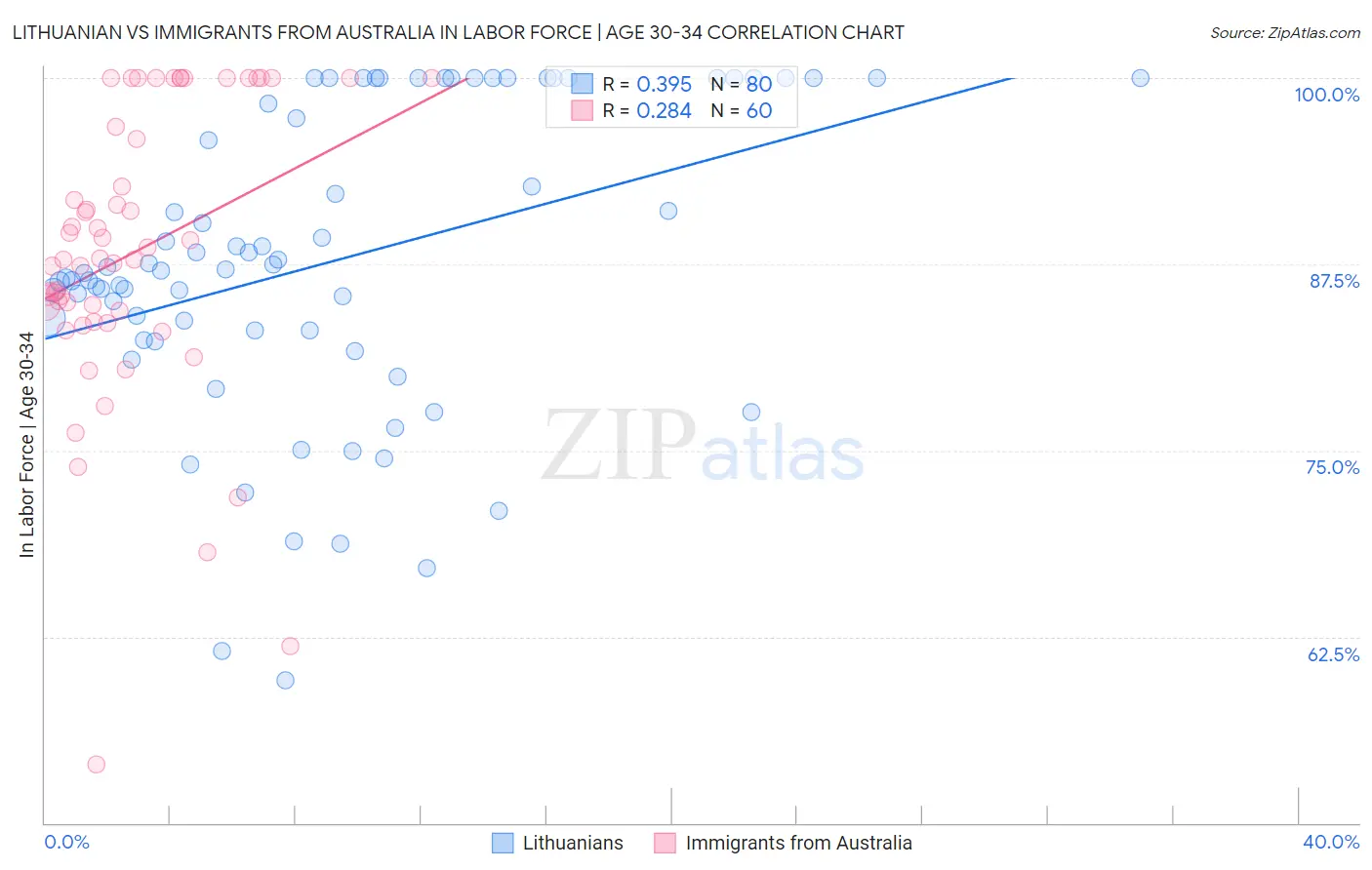 Lithuanian vs Immigrants from Australia In Labor Force | Age 30-34