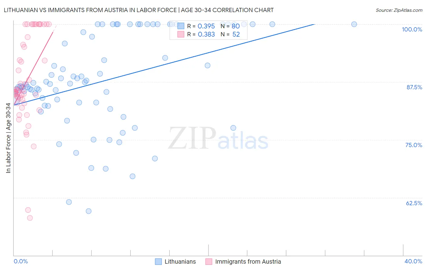 Lithuanian vs Immigrants from Austria In Labor Force | Age 30-34