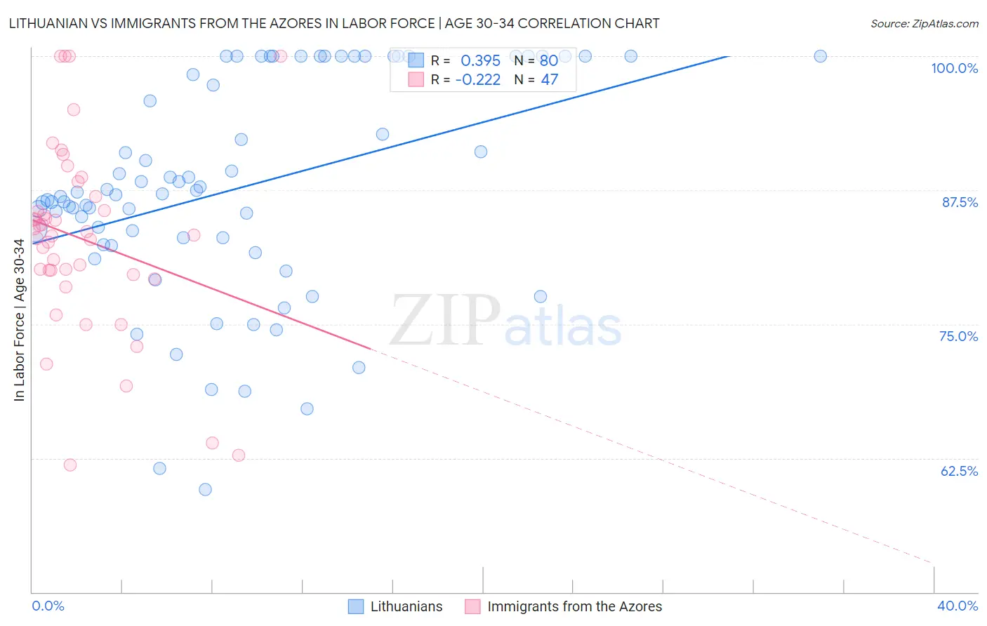 Lithuanian vs Immigrants from the Azores In Labor Force | Age 30-34