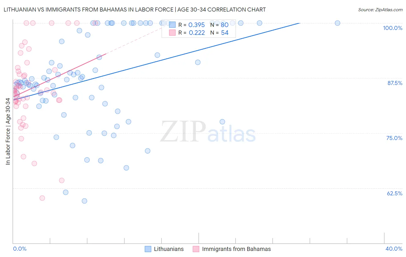 Lithuanian vs Immigrants from Bahamas In Labor Force | Age 30-34