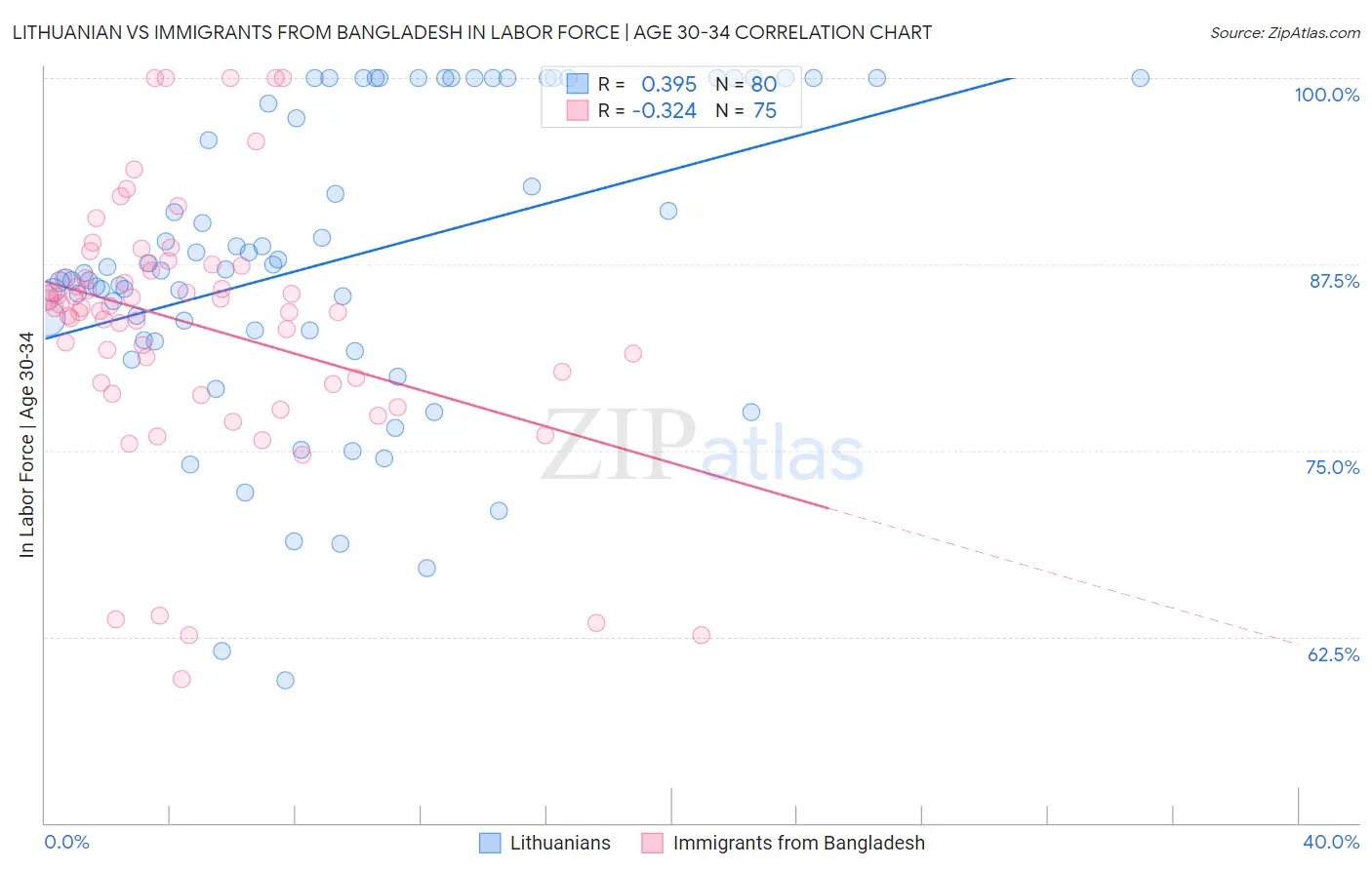 Lithuanian vs Immigrants from Bangladesh In Labor Force | Age 30-34