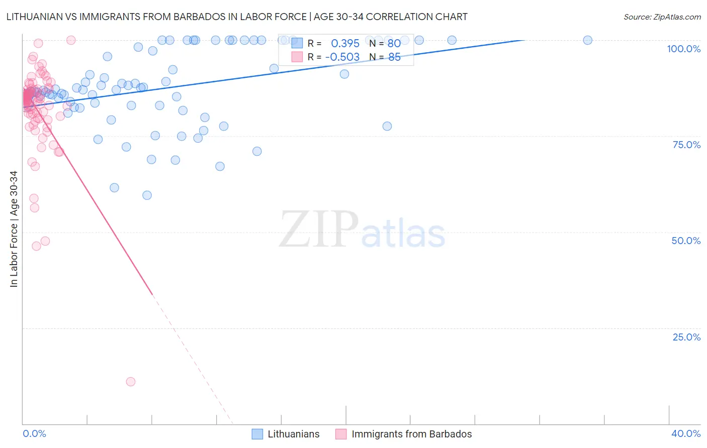 Lithuanian vs Immigrants from Barbados In Labor Force | Age 30-34