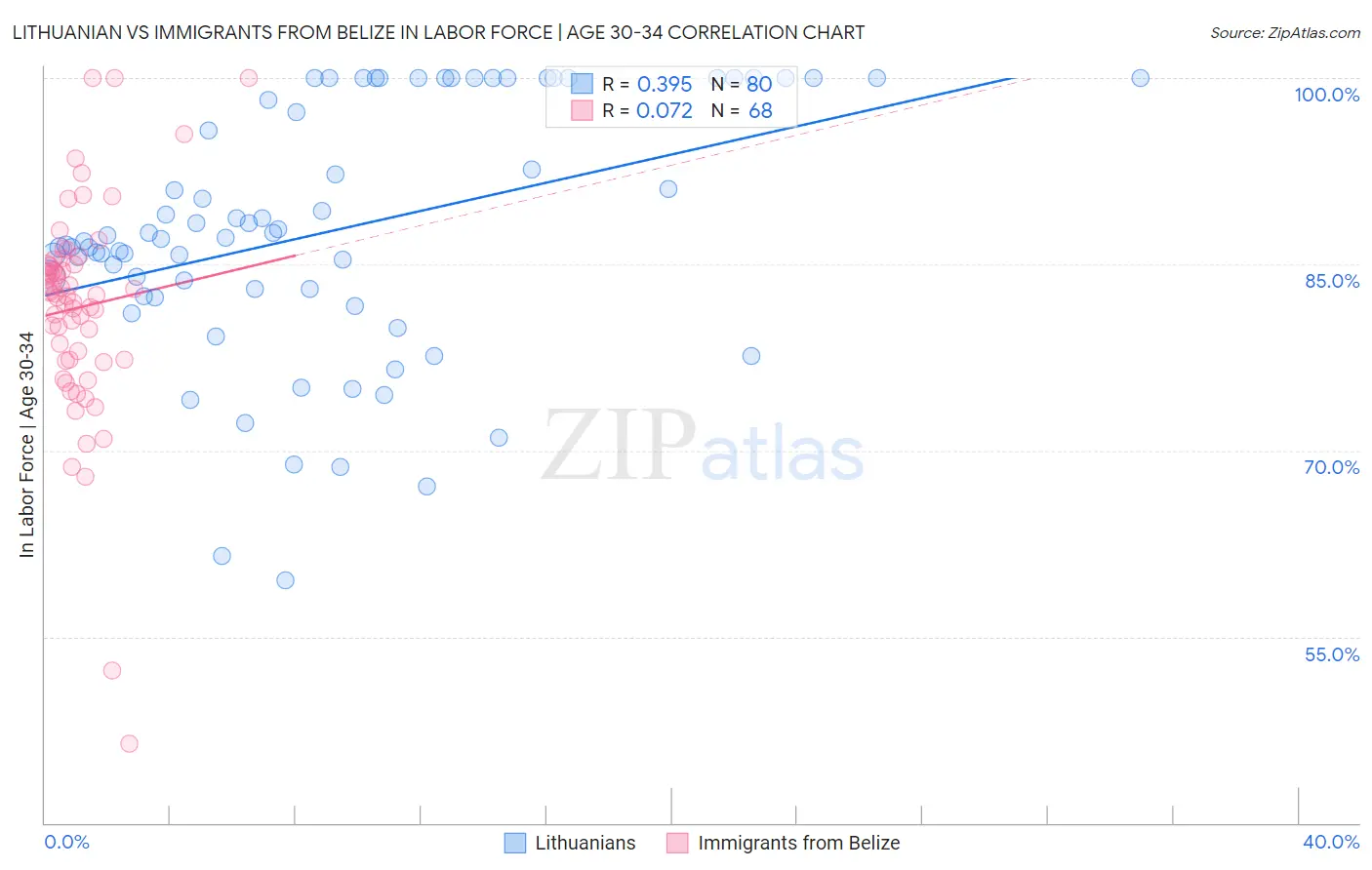 Lithuanian vs Immigrants from Belize In Labor Force | Age 30-34