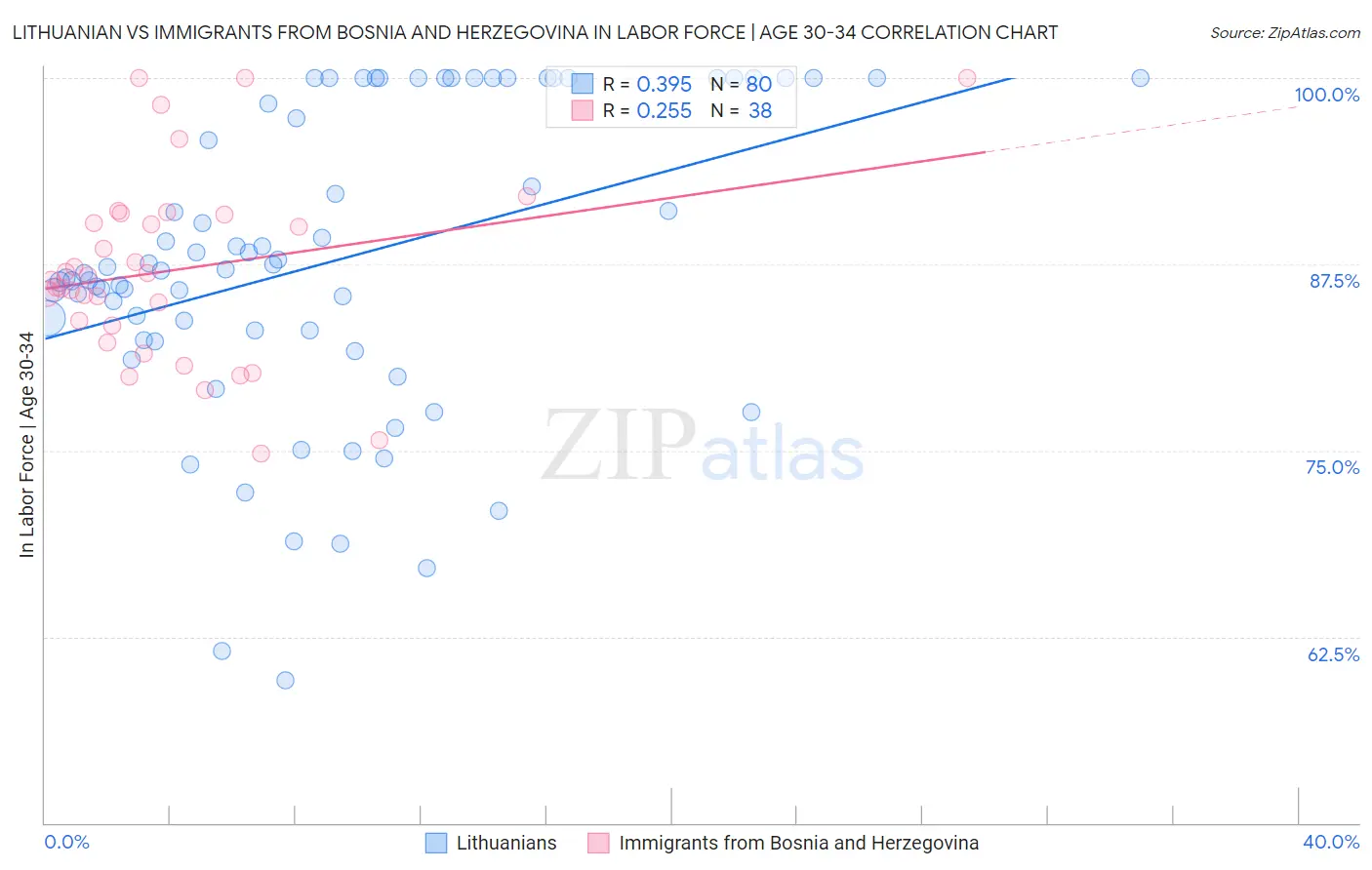 Lithuanian vs Immigrants from Bosnia and Herzegovina In Labor Force | Age 30-34