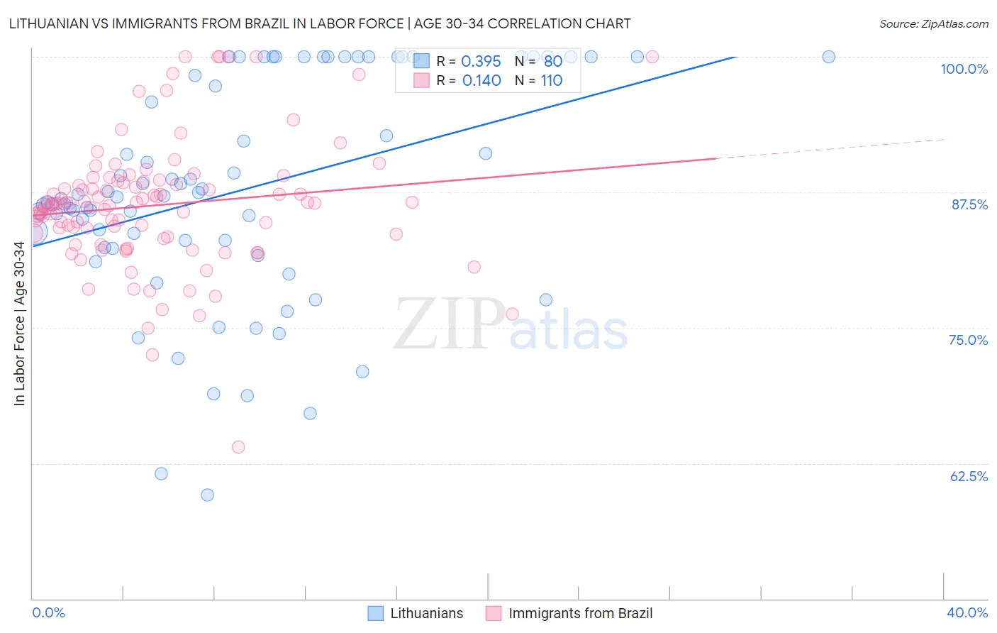 Lithuanian vs Immigrants from Brazil In Labor Force | Age 30-34