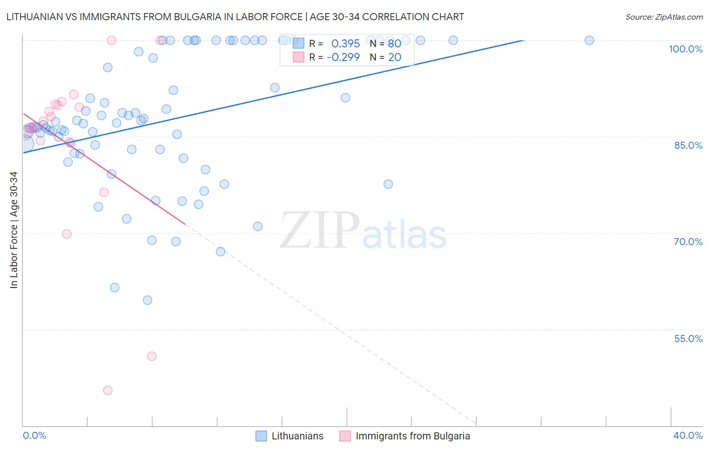 Lithuanian vs Immigrants from Bulgaria In Labor Force | Age 30-34