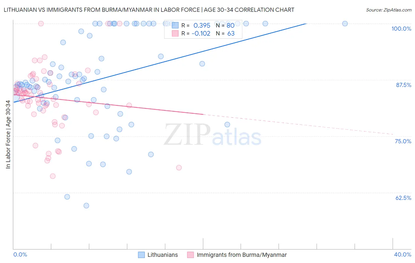 Lithuanian vs Immigrants from Burma/Myanmar In Labor Force | Age 30-34