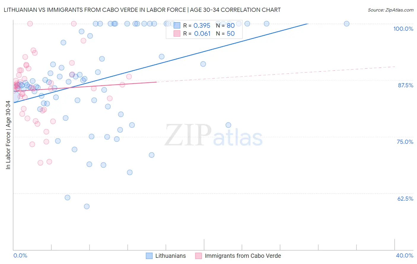 Lithuanian vs Immigrants from Cabo Verde In Labor Force | Age 30-34