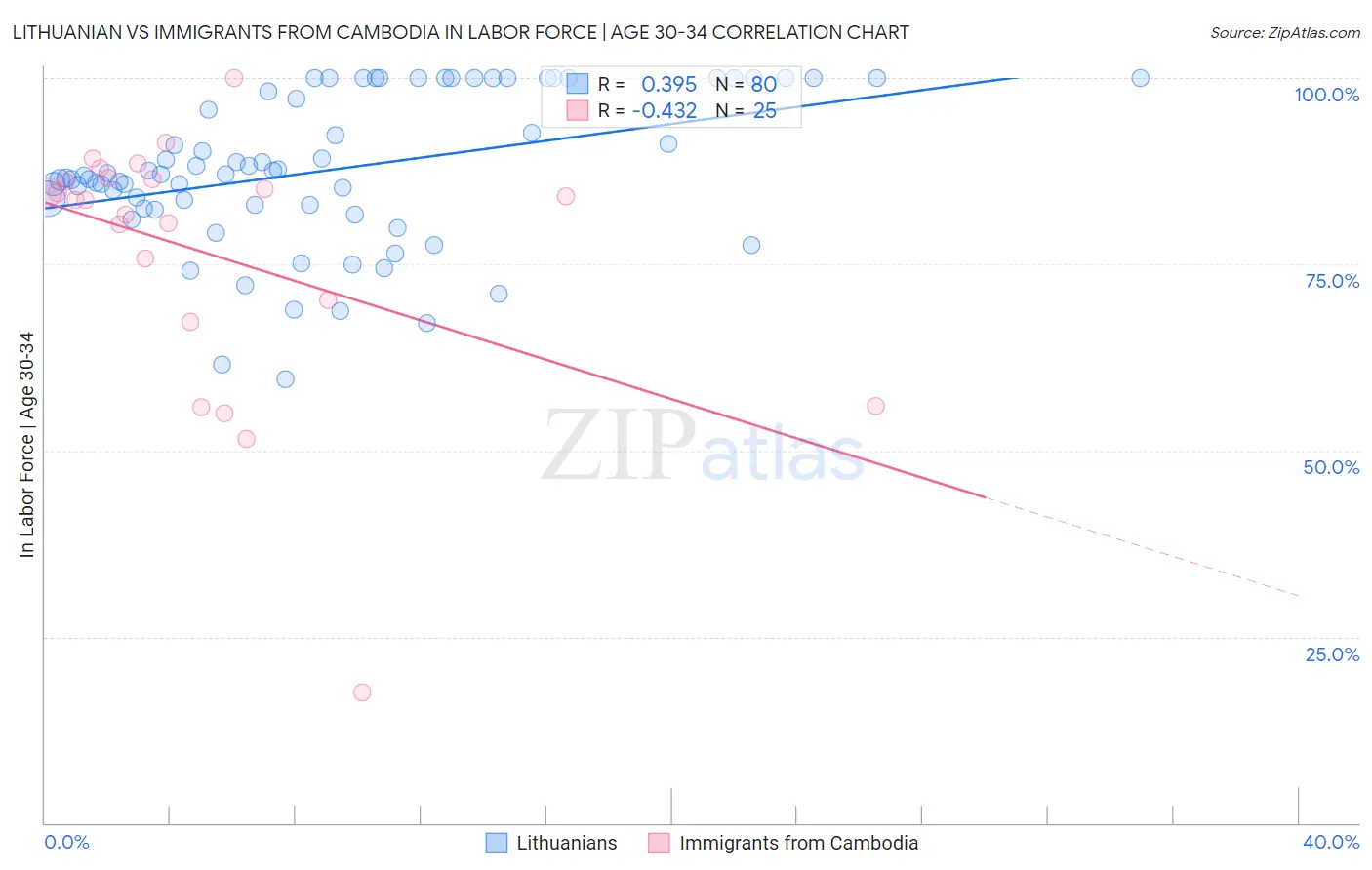 Lithuanian vs Immigrants from Cambodia In Labor Force | Age 30-34