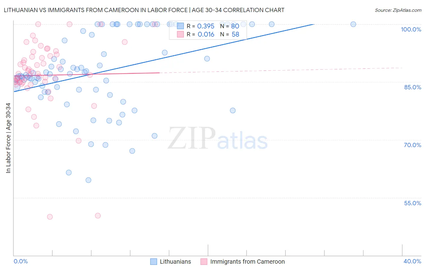 Lithuanian vs Immigrants from Cameroon In Labor Force | Age 30-34