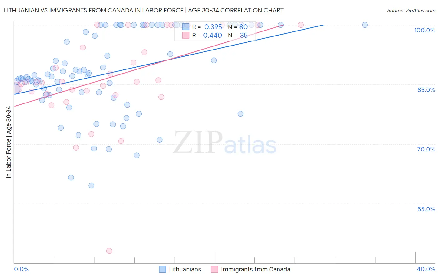 Lithuanian vs Immigrants from Canada In Labor Force | Age 30-34