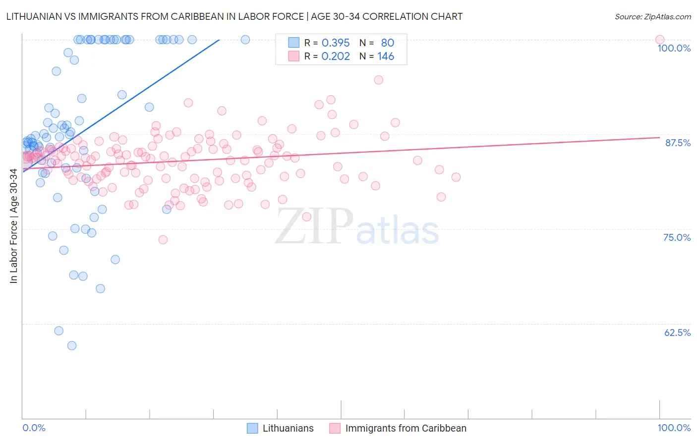 Lithuanian vs Immigrants from Caribbean In Labor Force | Age 30-34