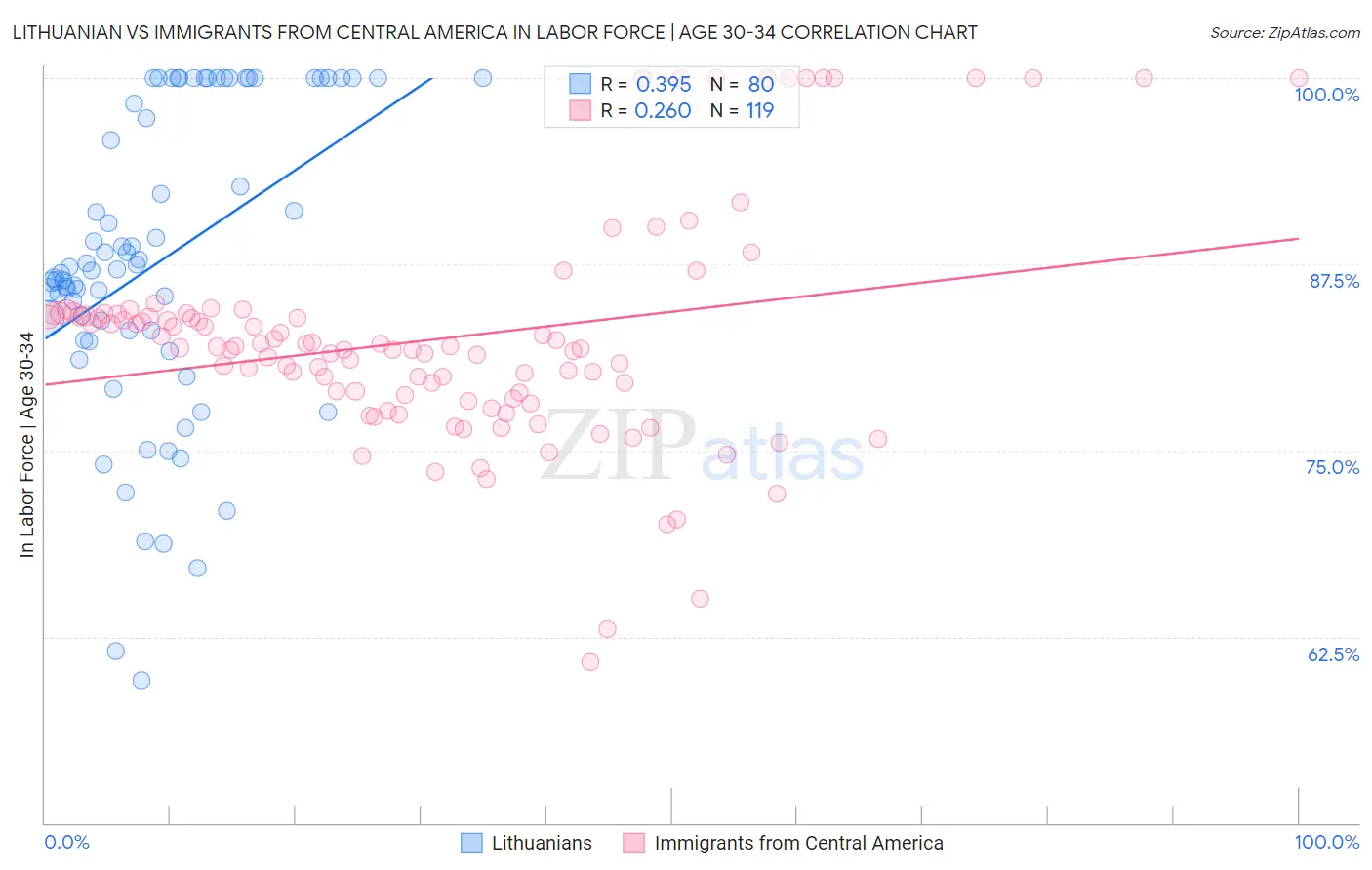 Lithuanian vs Immigrants from Central America In Labor Force | Age 30-34