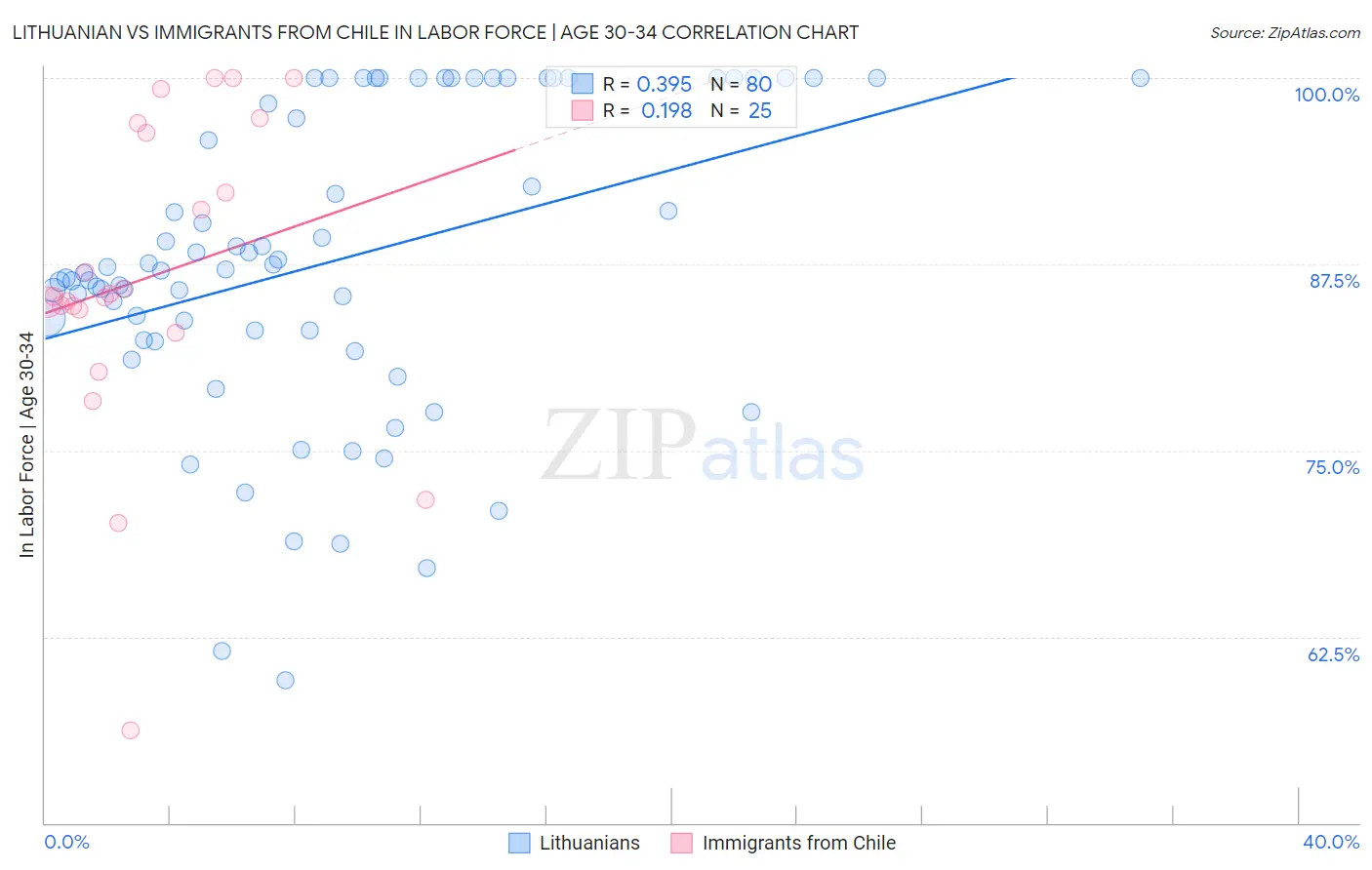 Lithuanian vs Immigrants from Chile In Labor Force | Age 30-34