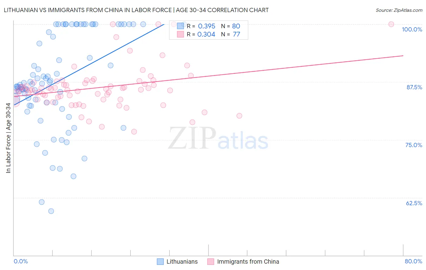 Lithuanian vs Immigrants from China In Labor Force | Age 30-34