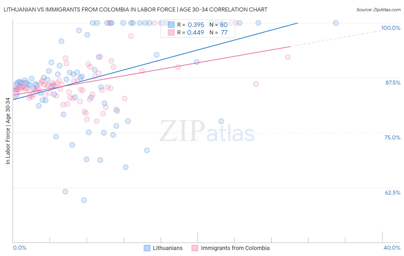 Lithuanian vs Immigrants from Colombia In Labor Force | Age 30-34