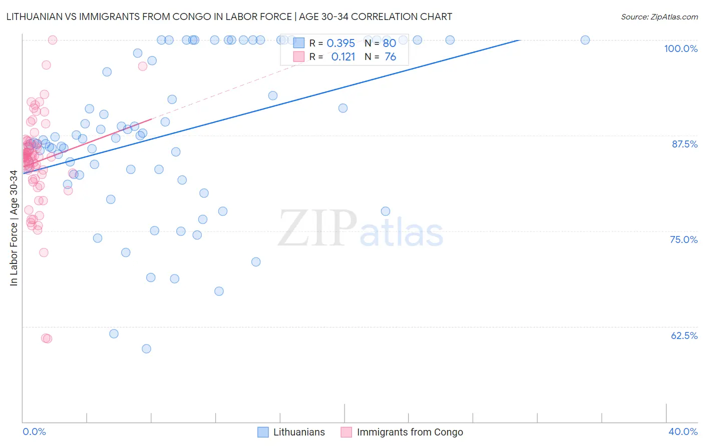 Lithuanian vs Immigrants from Congo In Labor Force | Age 30-34