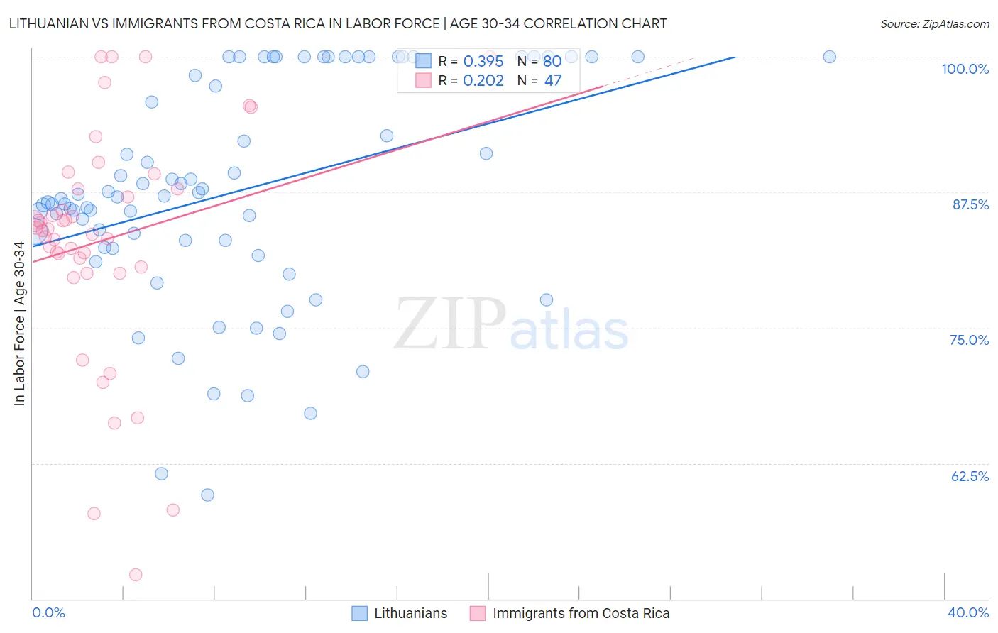 Lithuanian vs Immigrants from Costa Rica In Labor Force | Age 30-34