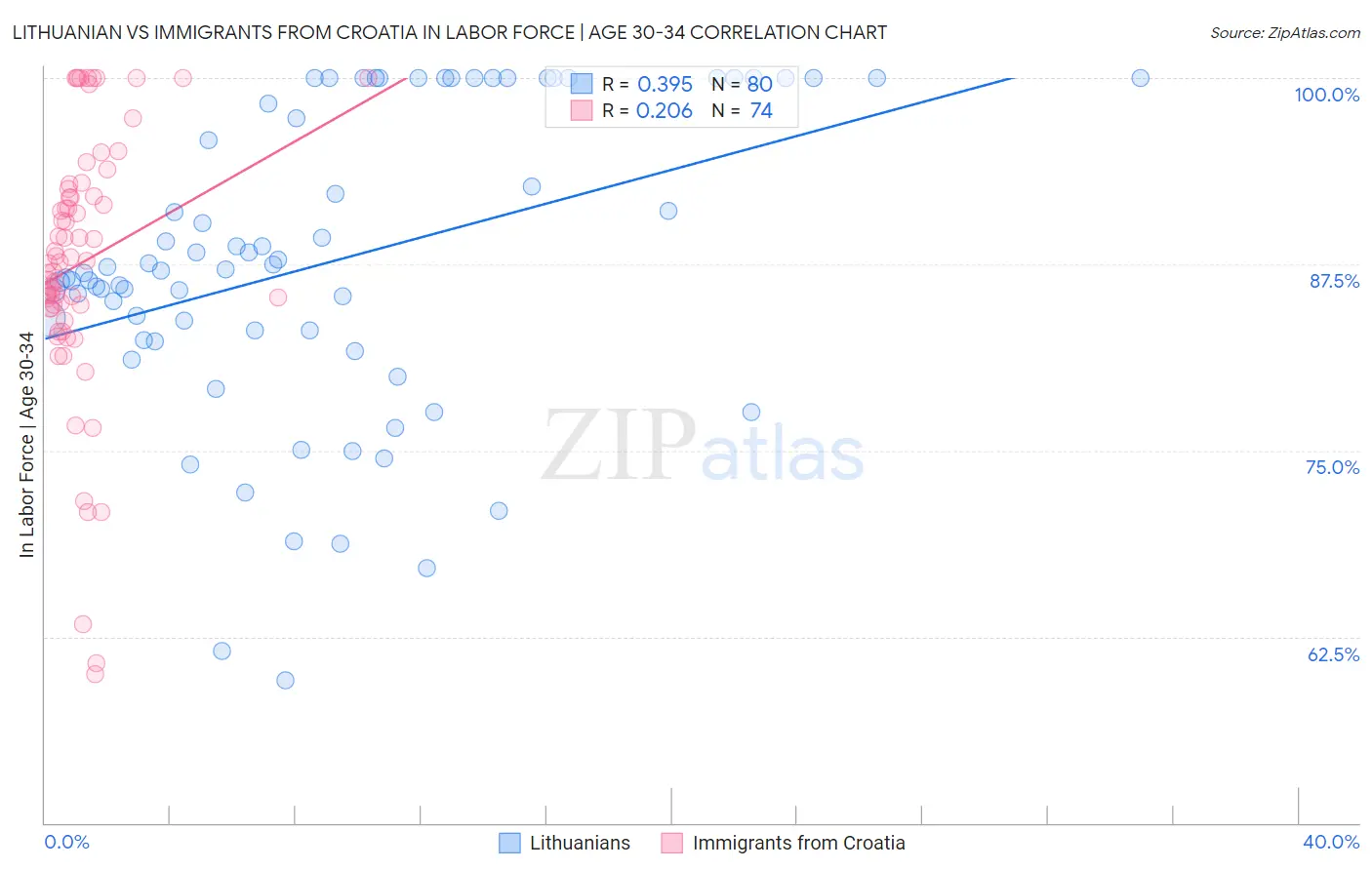 Lithuanian vs Immigrants from Croatia In Labor Force | Age 30-34