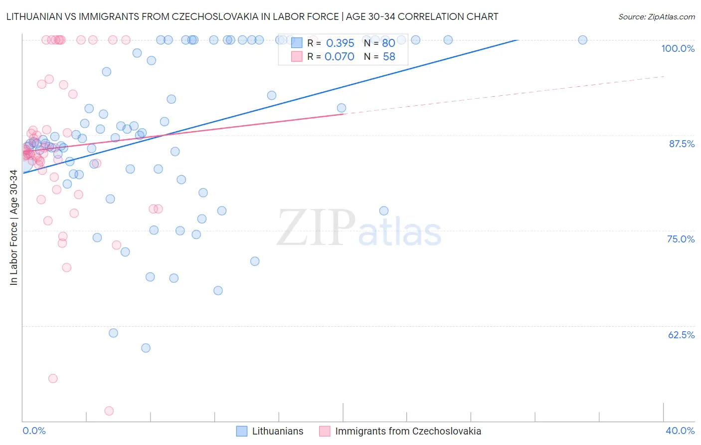 Lithuanian vs Immigrants from Czechoslovakia In Labor Force | Age 30-34