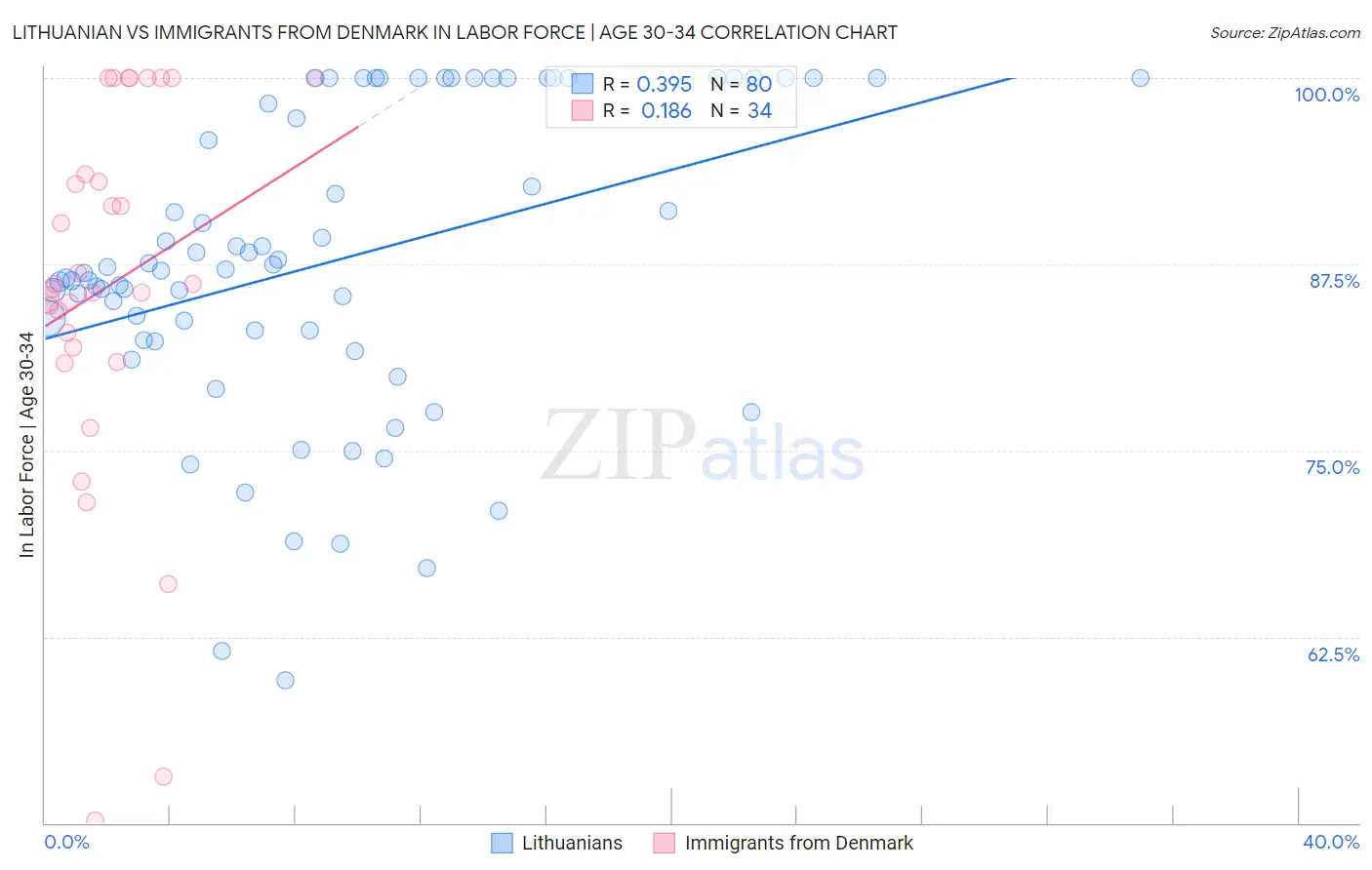 Lithuanian vs Immigrants from Denmark In Labor Force | Age 30-34