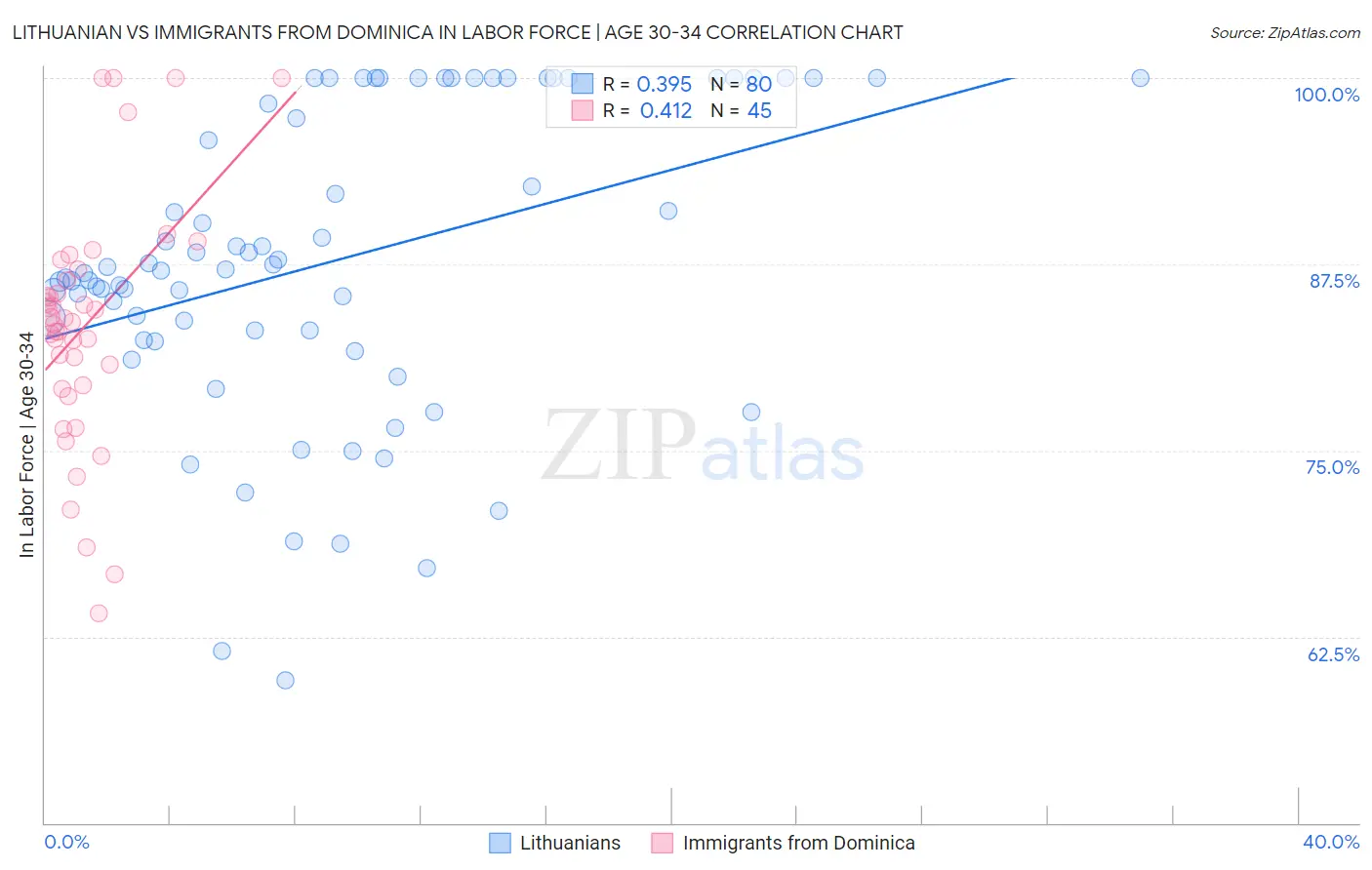 Lithuanian vs Immigrants from Dominica In Labor Force | Age 30-34