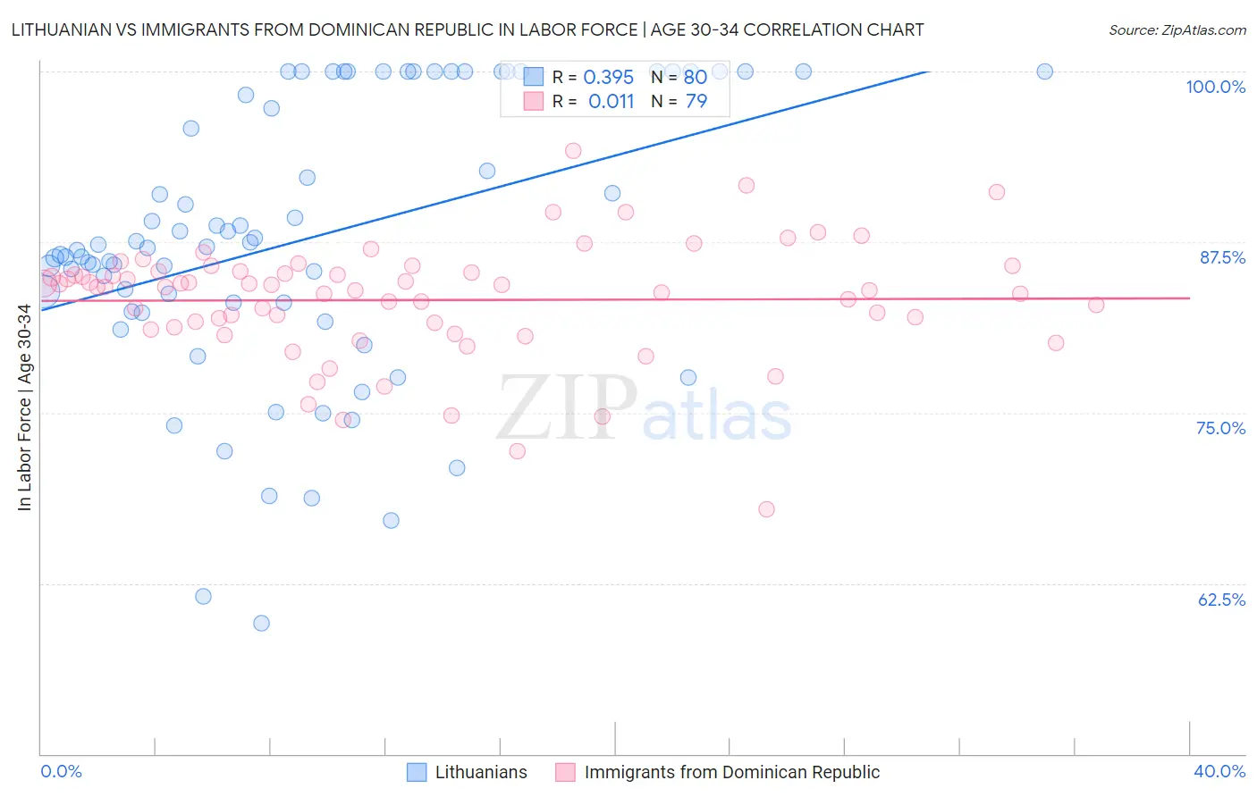 Lithuanian vs Immigrants from Dominican Republic In Labor Force | Age 30-34