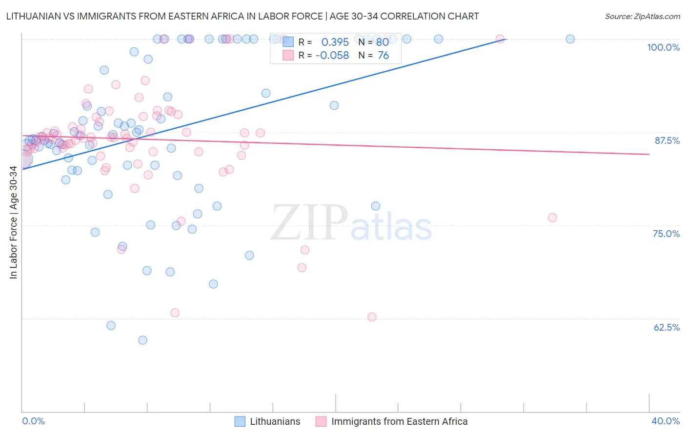 Lithuanian vs Immigrants from Eastern Africa In Labor Force | Age 30-34