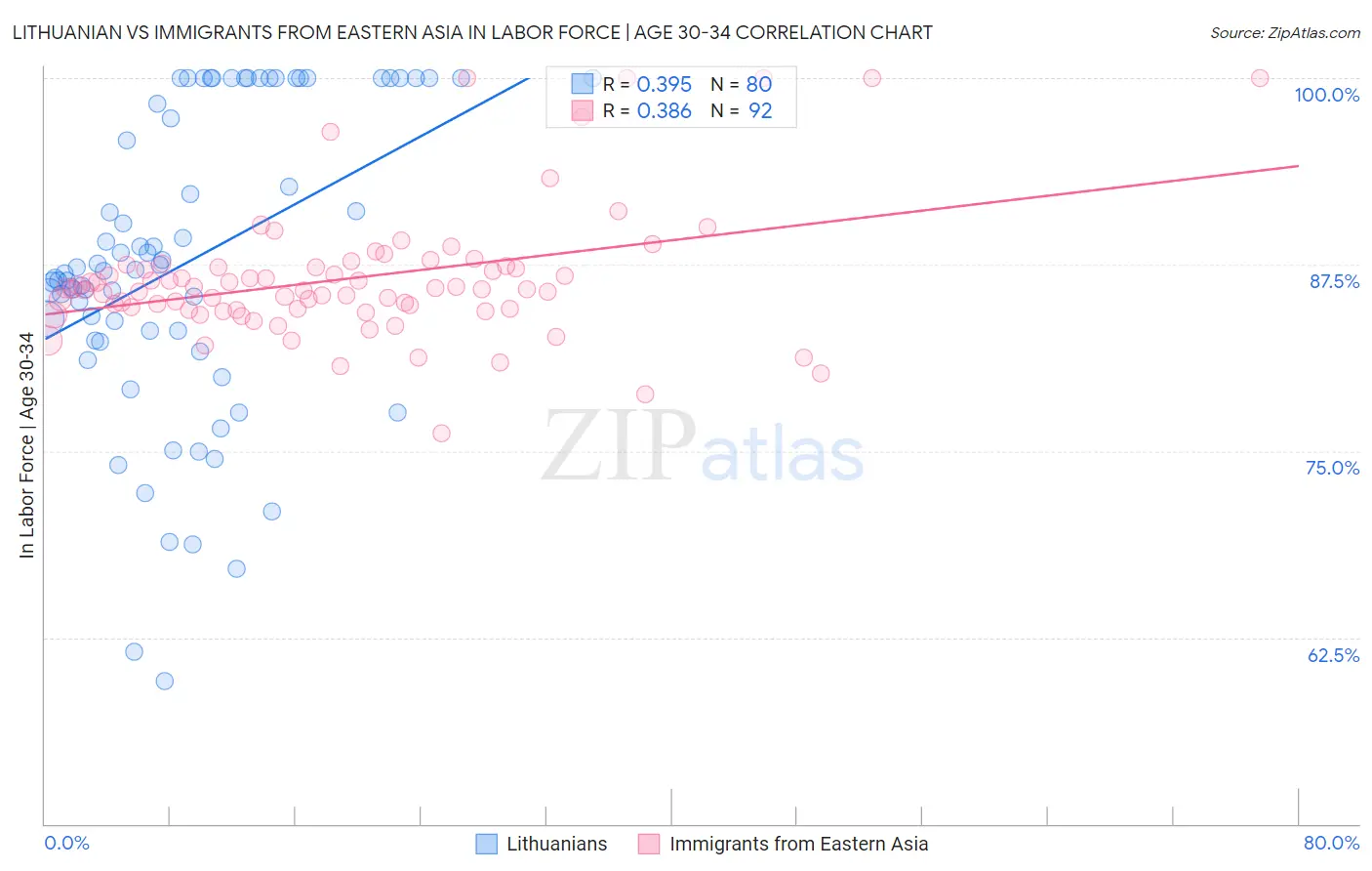 Lithuanian vs Immigrants from Eastern Asia In Labor Force | Age 30-34