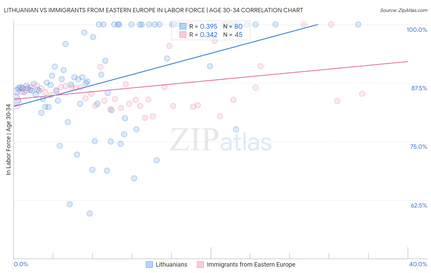 Lithuanian vs Immigrants from Eastern Europe In Labor Force | Age 30-34