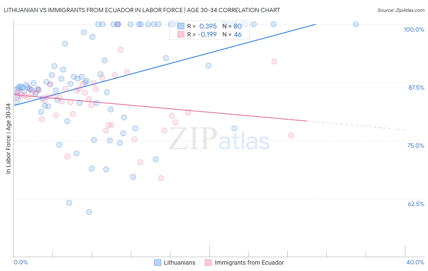 Lithuanian vs Immigrants from Ecuador In Labor Force | Age 30-34