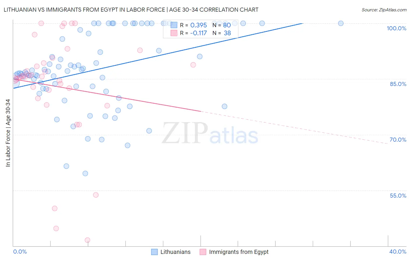 Lithuanian vs Immigrants from Egypt In Labor Force | Age 30-34