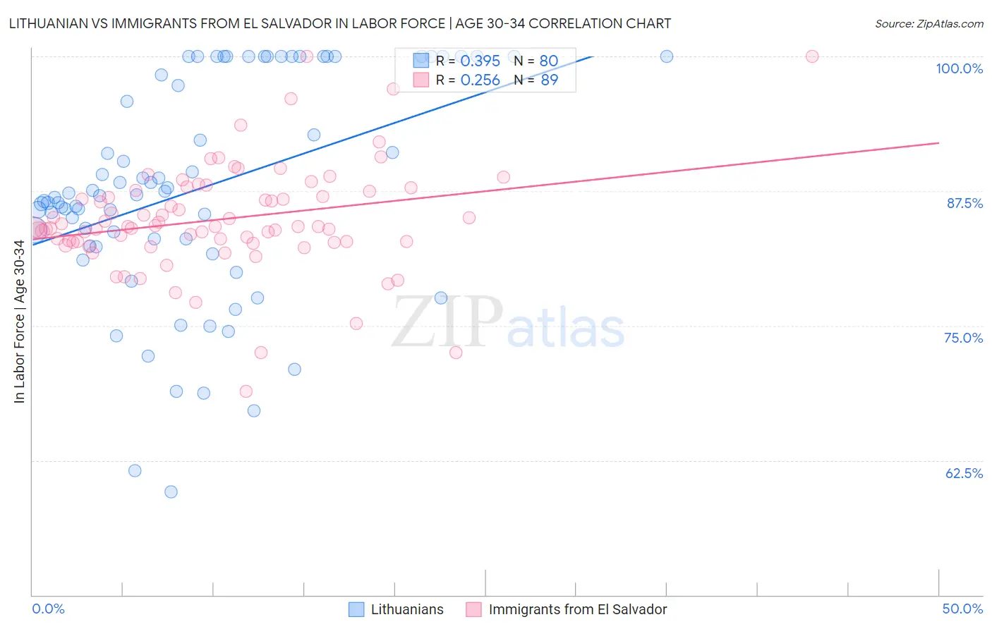 Lithuanian vs Immigrants from El Salvador In Labor Force | Age 30-34