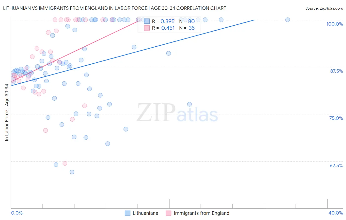 Lithuanian vs Immigrants from England In Labor Force | Age 30-34