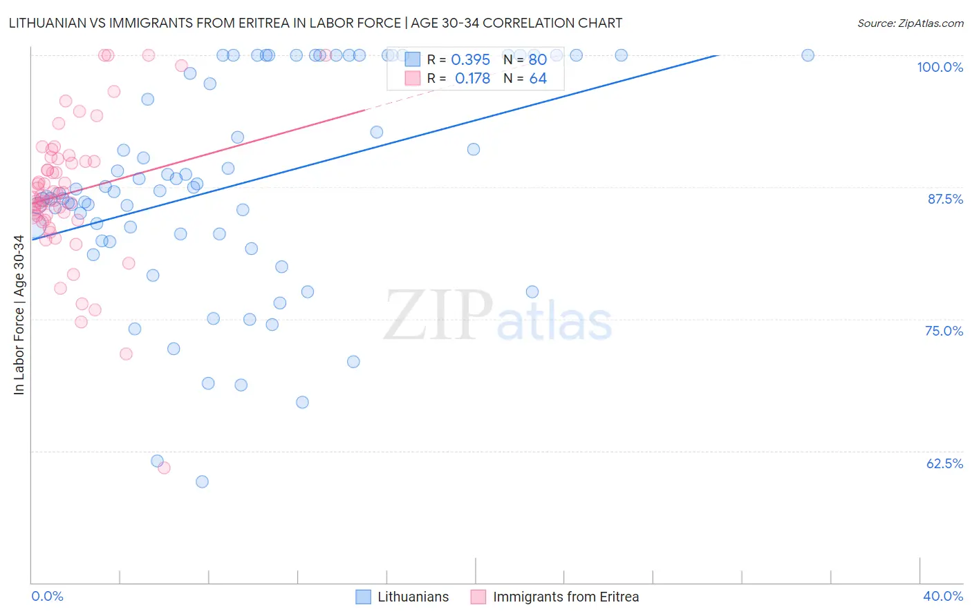 Lithuanian vs Immigrants from Eritrea In Labor Force | Age 30-34