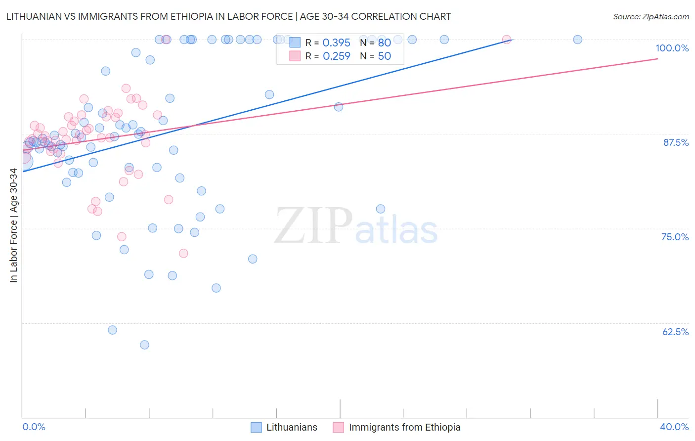 Lithuanian vs Immigrants from Ethiopia In Labor Force | Age 30-34