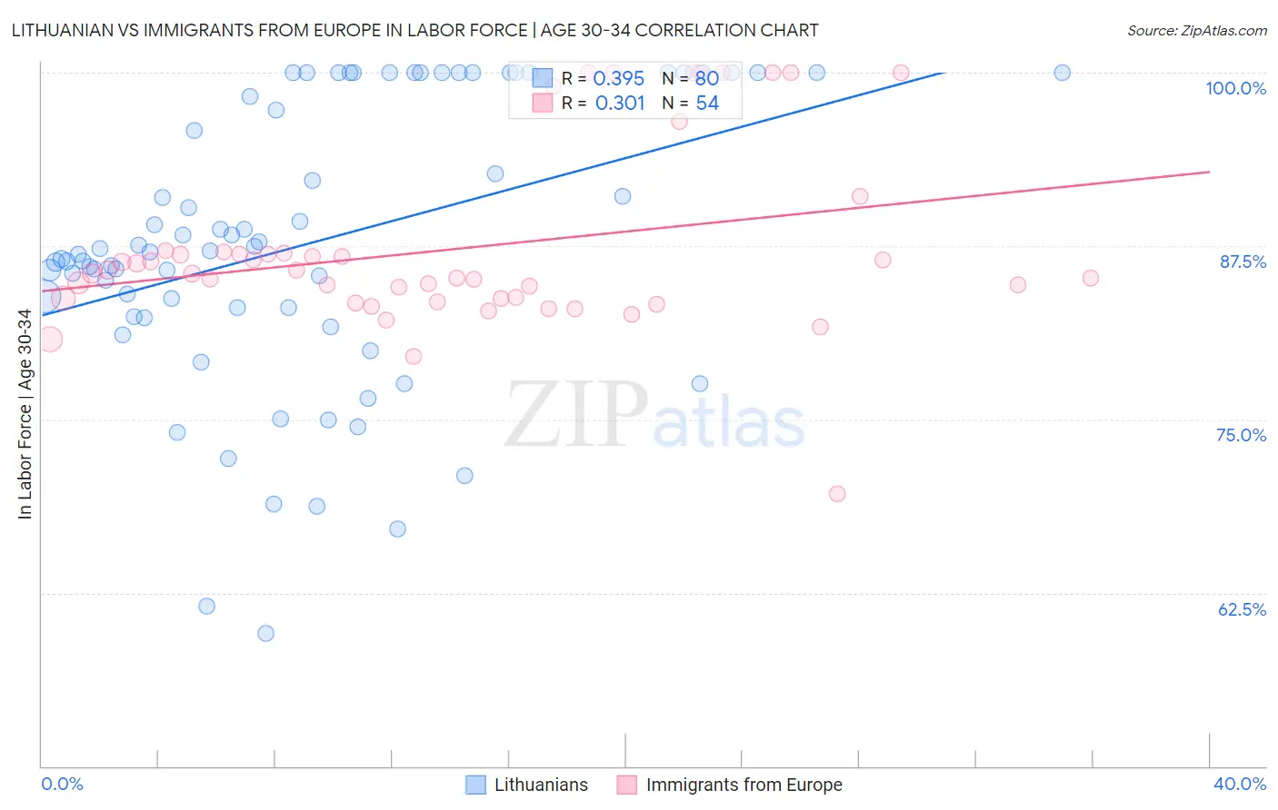 Lithuanian vs Immigrants from Europe In Labor Force | Age 30-34