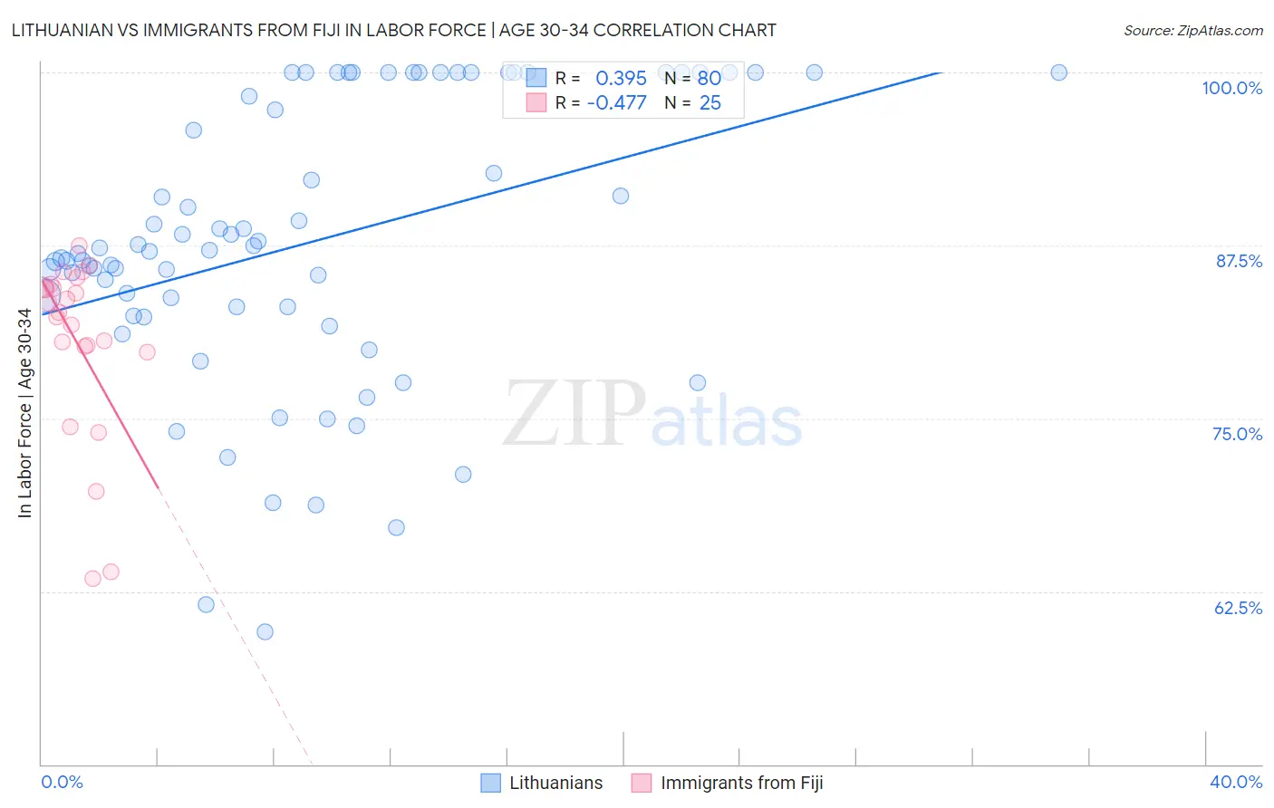 Lithuanian vs Immigrants from Fiji In Labor Force | Age 30-34