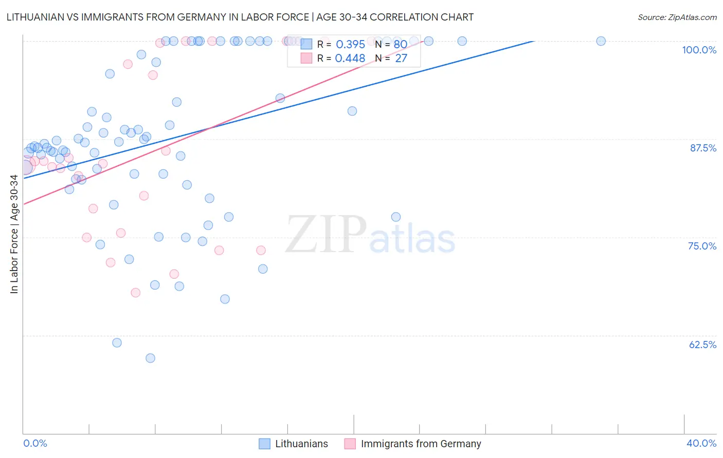 Lithuanian vs Immigrants from Germany In Labor Force | Age 30-34