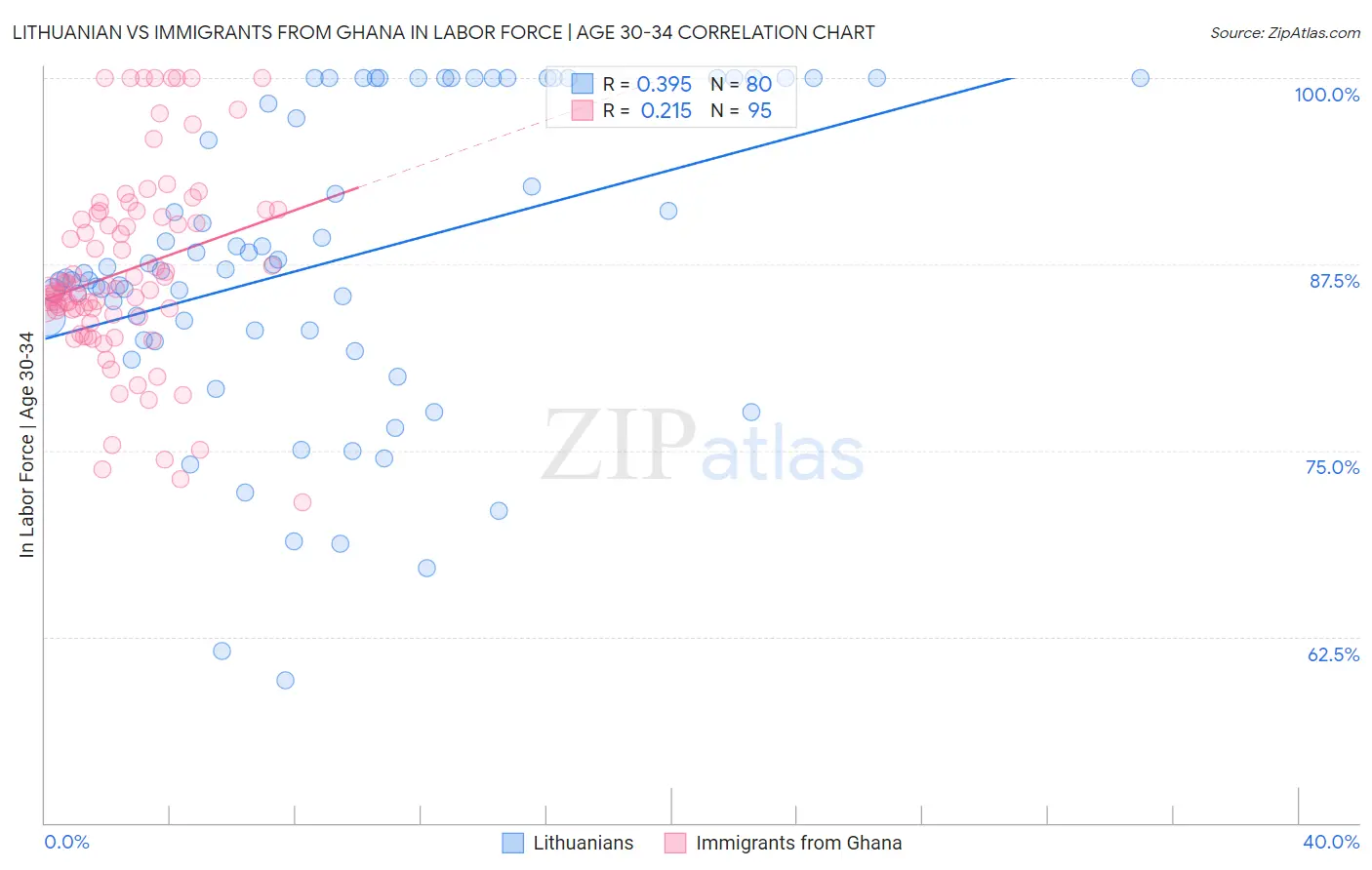 Lithuanian vs Immigrants from Ghana In Labor Force | Age 30-34