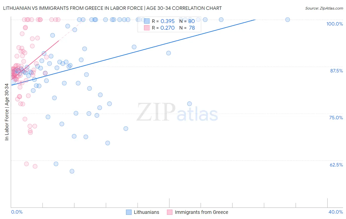 Lithuanian vs Immigrants from Greece In Labor Force | Age 30-34