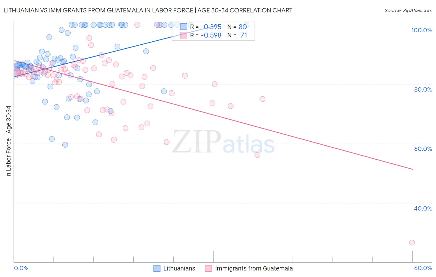 Lithuanian vs Immigrants from Guatemala In Labor Force | Age 30-34